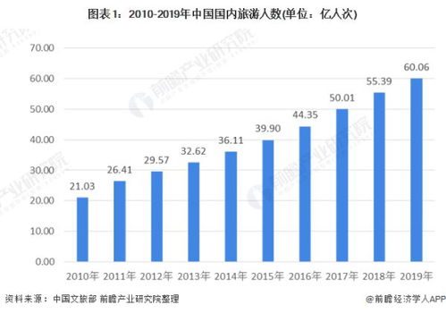 黑龙江省旅游总收入变化