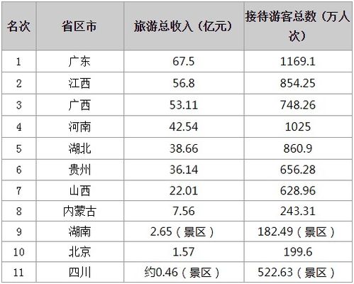 旅游大省排名(全國(guó)旅游排名前十的省)