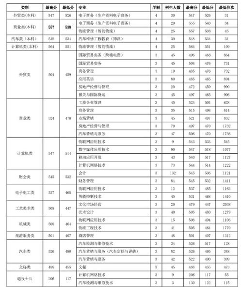 浙江旅游职业技术學(xué)校录取分(fēn)数線(xiàn)