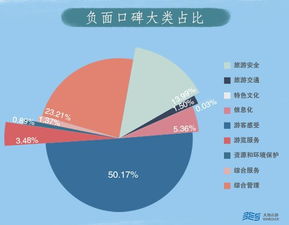 景區(qū)旅游数据分(fēn)析