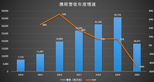 携程旅游网的收益来源主要有(yǒu)(携程网主要依靠什么盈利)