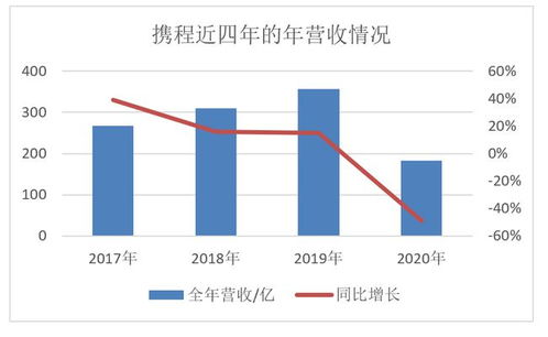 携程旅游网的收益来源主要有(yǒu)